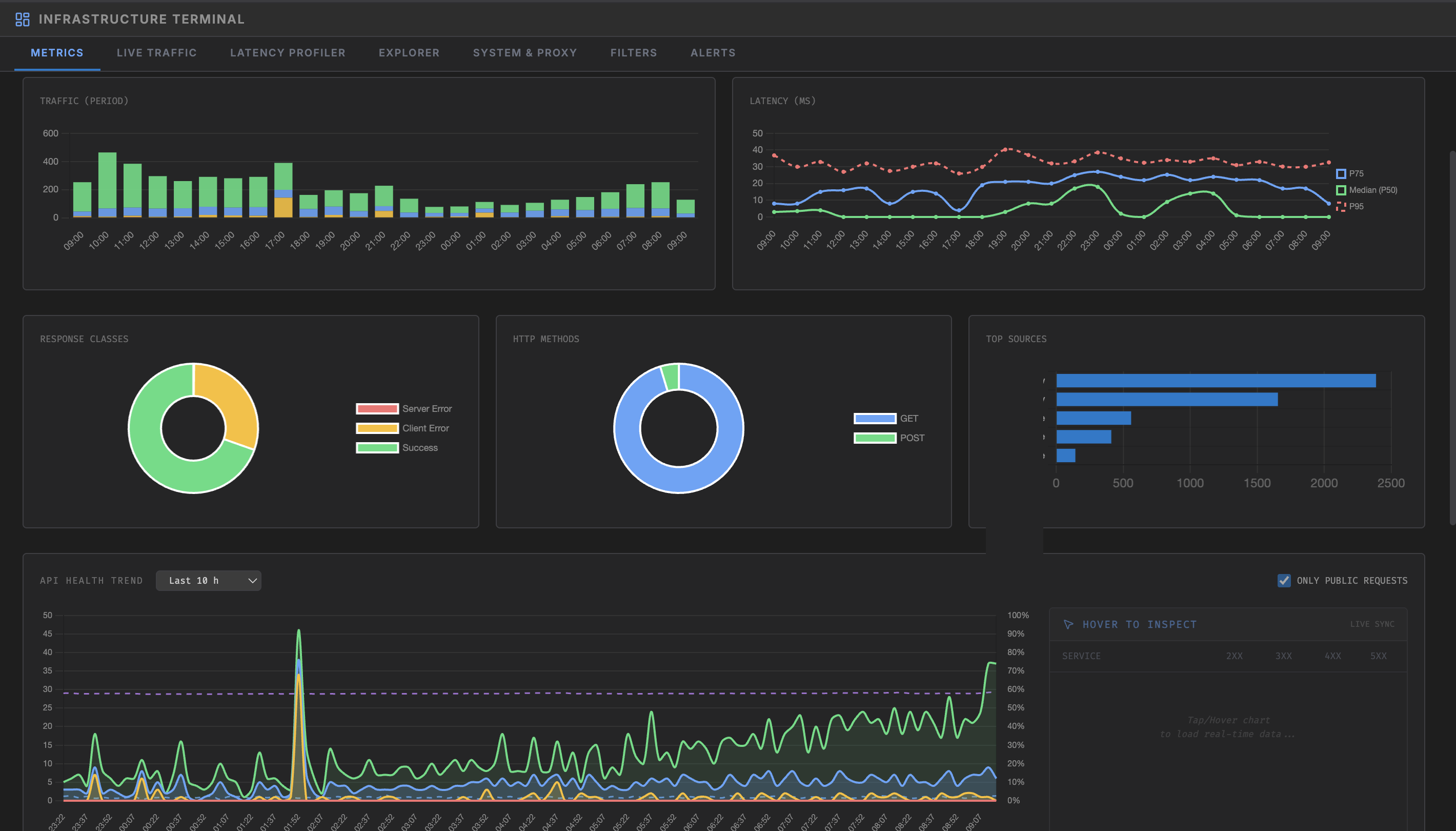 Infrastructure monitoring dashboard during normal traffic, showing P95 response latency staying below 100 milliseconds
