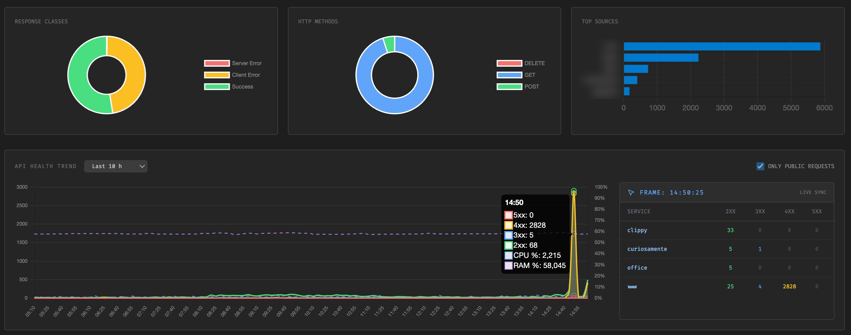 Dashboard during an automated attack, showing a brief spike of blocked client-error requests with zero server errors